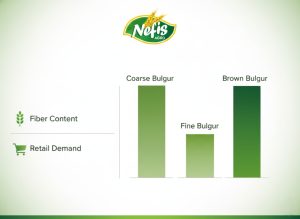 Variétés de Boulgour pour Importateurs: Analyse Commerciale Comparative